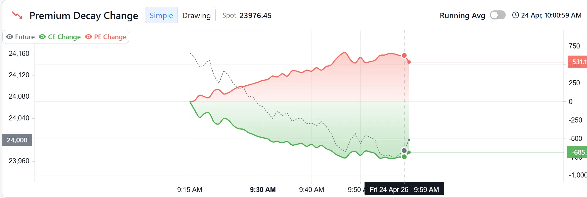 Nifty premium decay chart showing call (green) and put (red) premium erosion through a single session on stockmojo.in